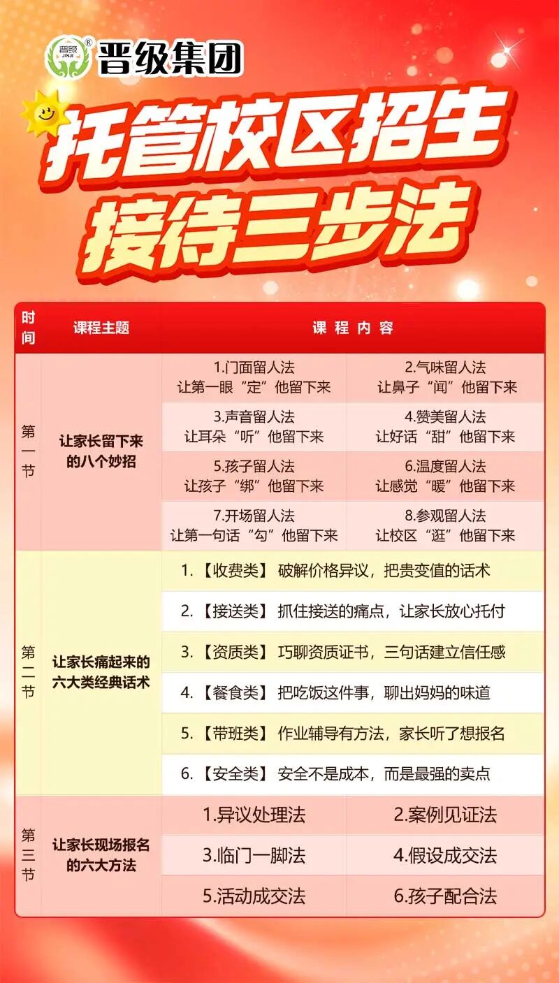 家长上门留不住？不是没人来，是接待没做对！《托管校区招生接待三步法》帮你把到访变报名！